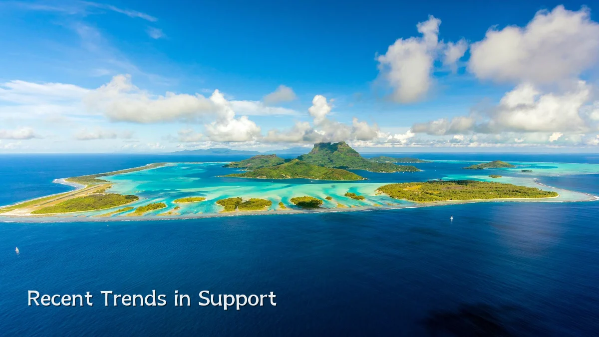 Recent Trends in Support
